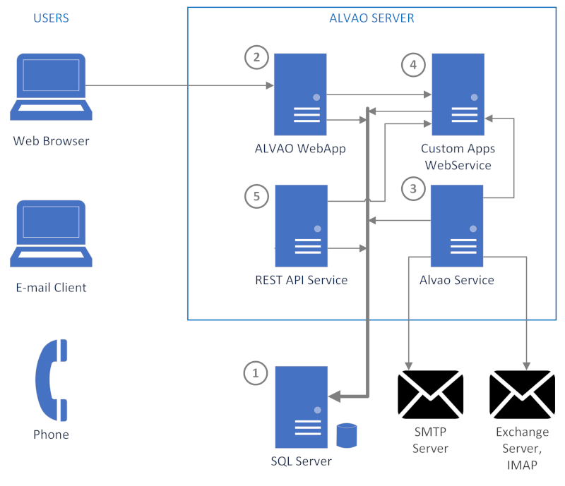 System Architecture