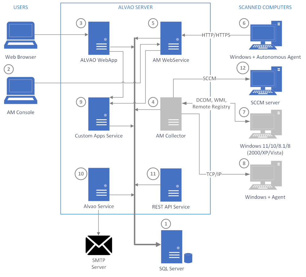 System Architecture