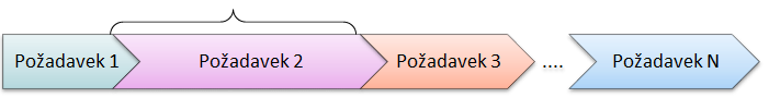 Fronta požadavků