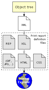 Processing Print Reports