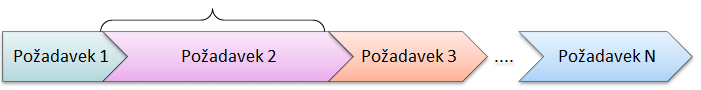 Queue of requests