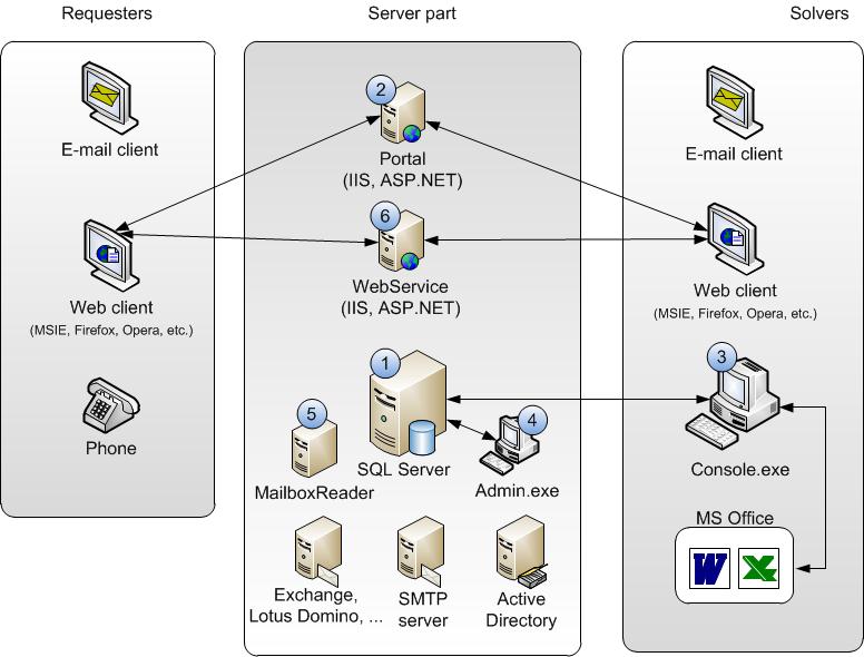 System Architecture