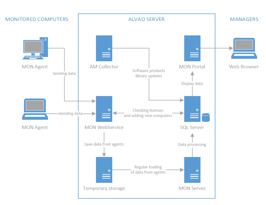 System Architecture