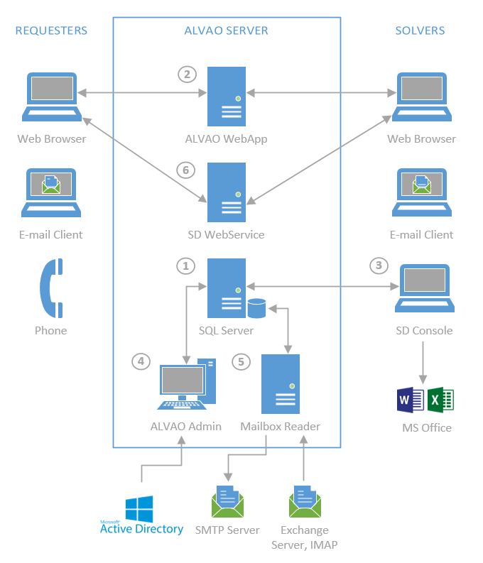 System Architecture