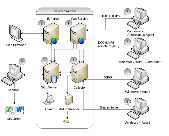 System Architecture