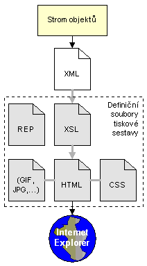 Processing Print Reports