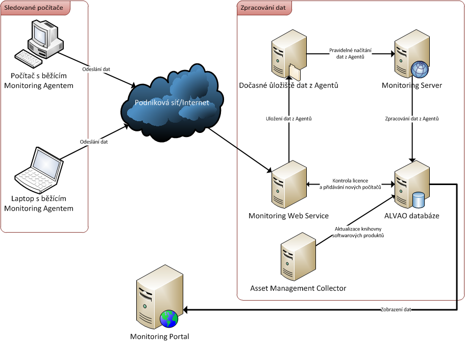 System Architecture