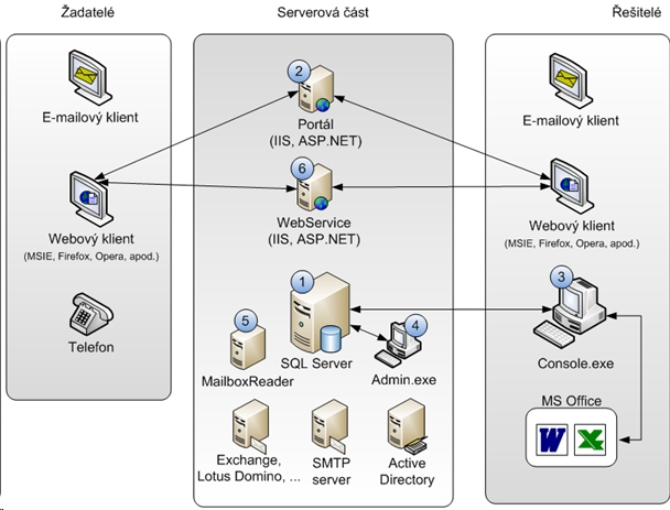 System Architecture