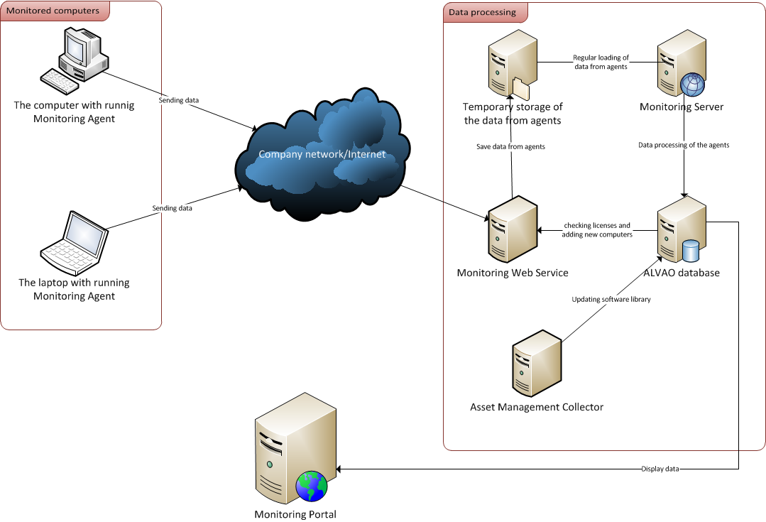 System Architecture